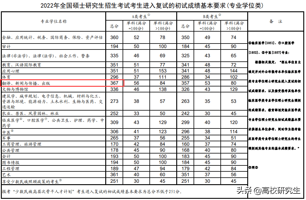 考研英语要考多少分才有戏?!(考研英语多少分不用复试)