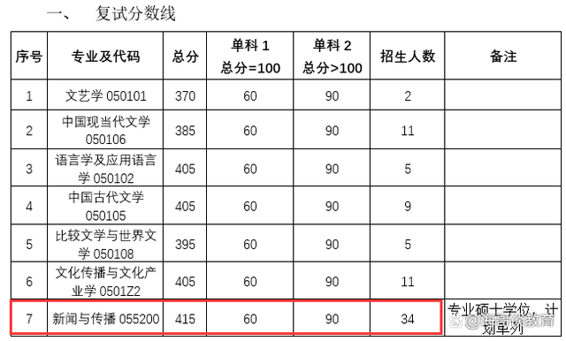 考研英语要考多少分才有戏?!(考研英语多少分不用复试)