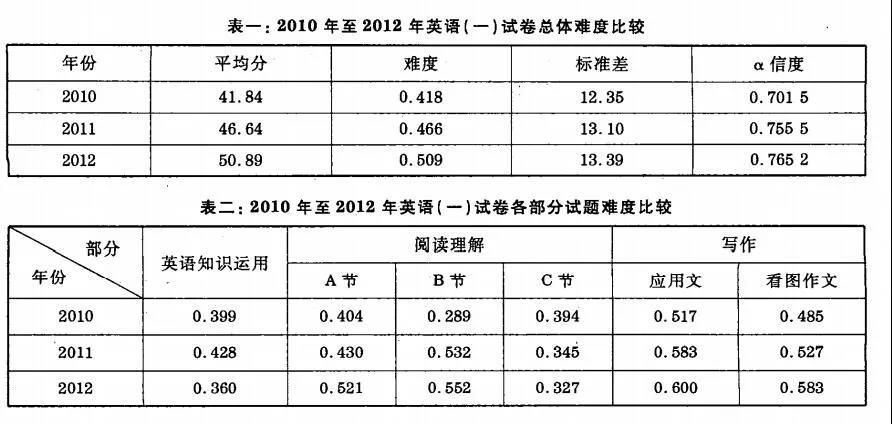 考研英语多少分高啊(考研英语多少分高)