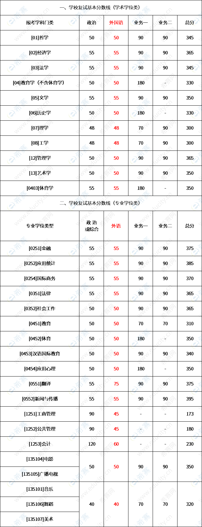 考研英语多少分高啊(考研英语多少分高)