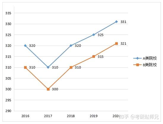 考研英语难度趋势图(考研英语难易度对照表)