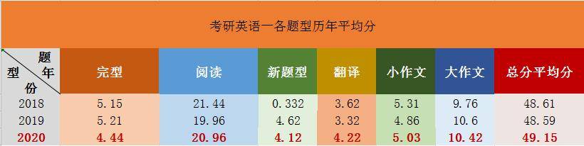 考研英语难度趋势图(考研英语难易度对照表)