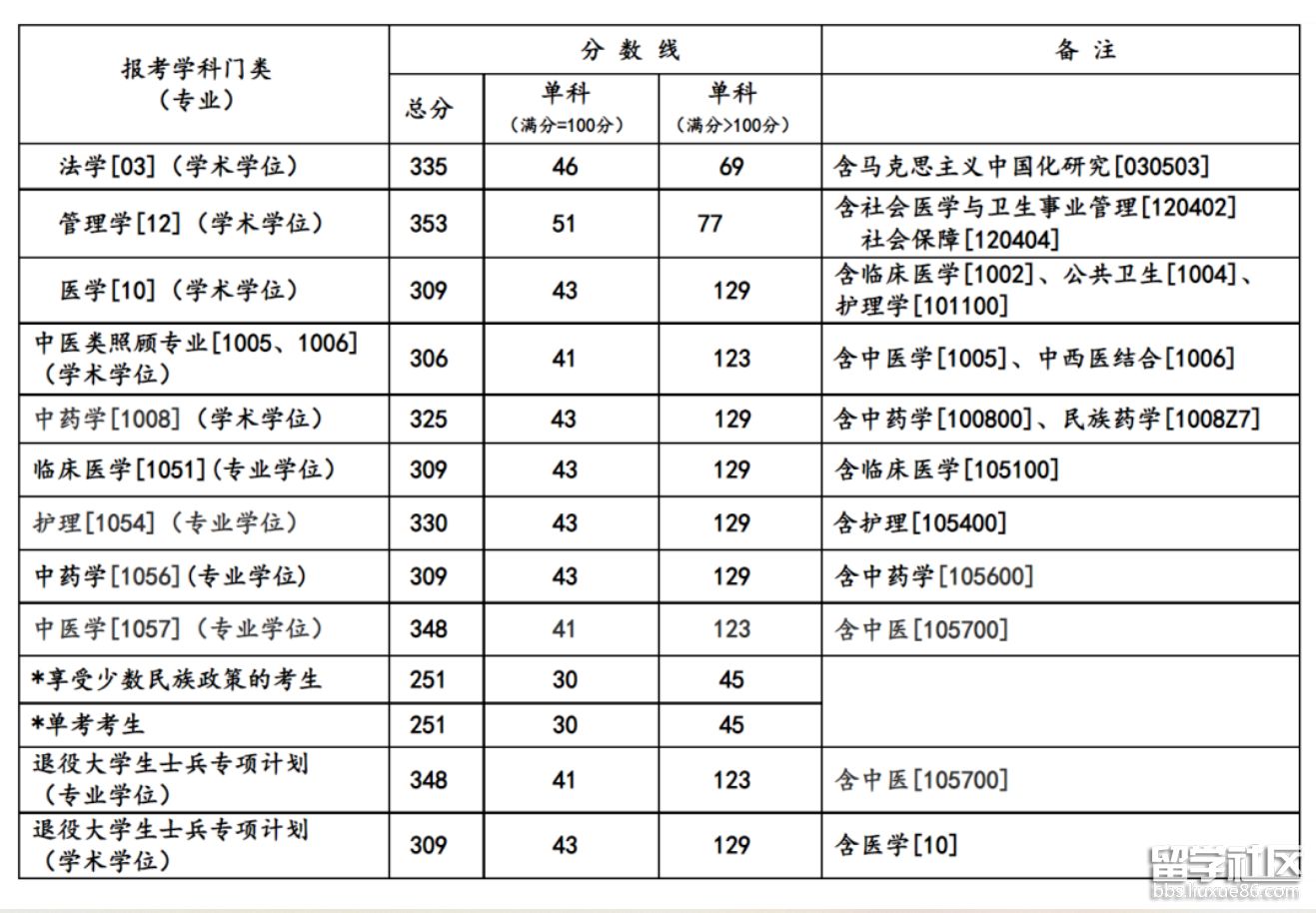 中医考研英语多少分过线难吗_中医考研英语多少分过线