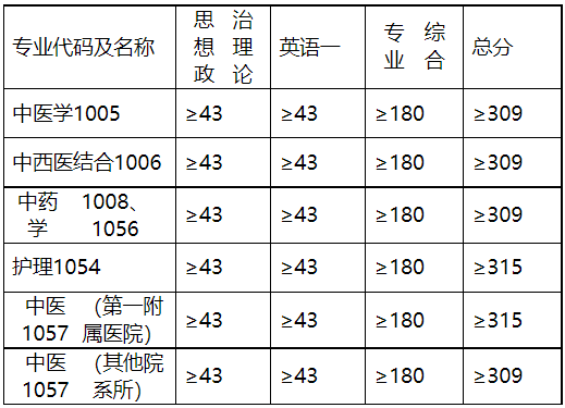 中医考研英语多少分过线难吗_中医考研英语多少分过线