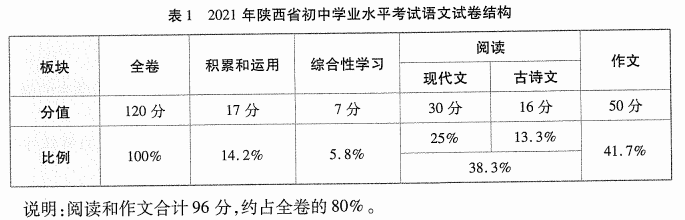 初中语文试卷分值分布(初中语文试卷总分是多少)