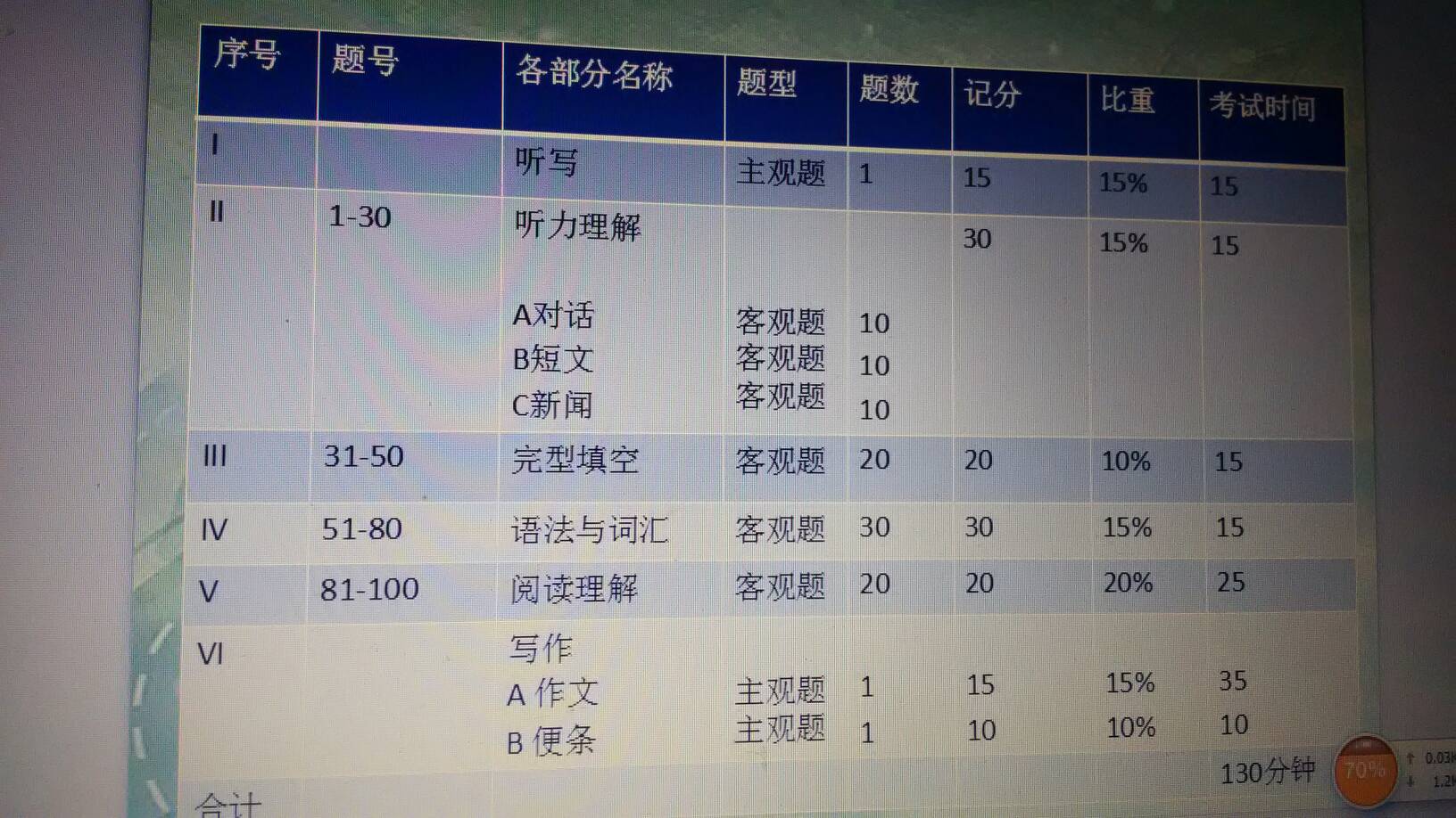 英语考试多少分算过_英语考试多少分满分