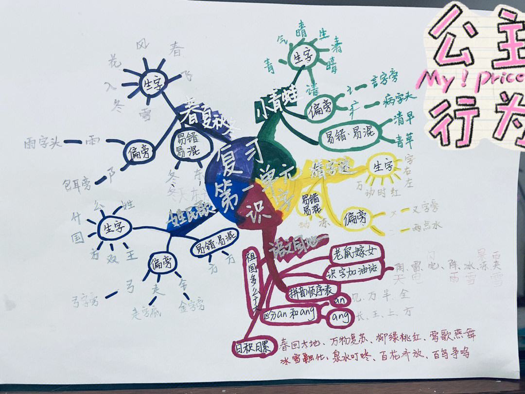 最新人教版一年级语文下册思维导图怎么做(小学语文一年级下册思维导图)