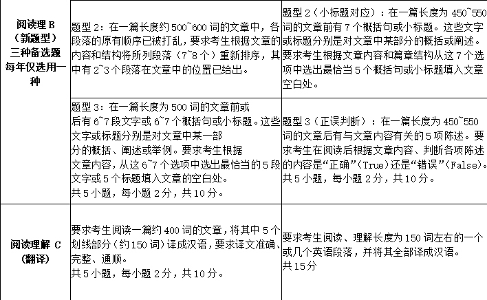 关于考研英语二题型及分值是什么的信息