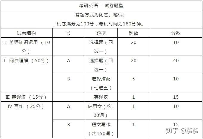 考研英语时间分值(考研英语的时间分配表)