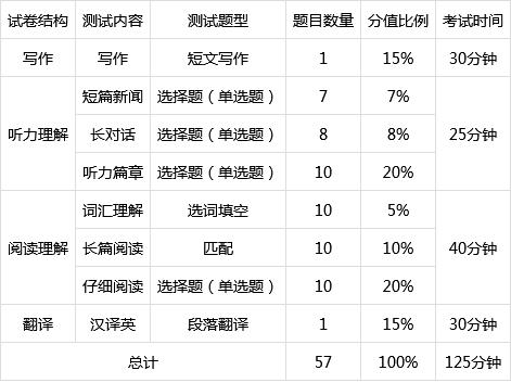 英语四级各个题型的分数_英语四级各类题型分数