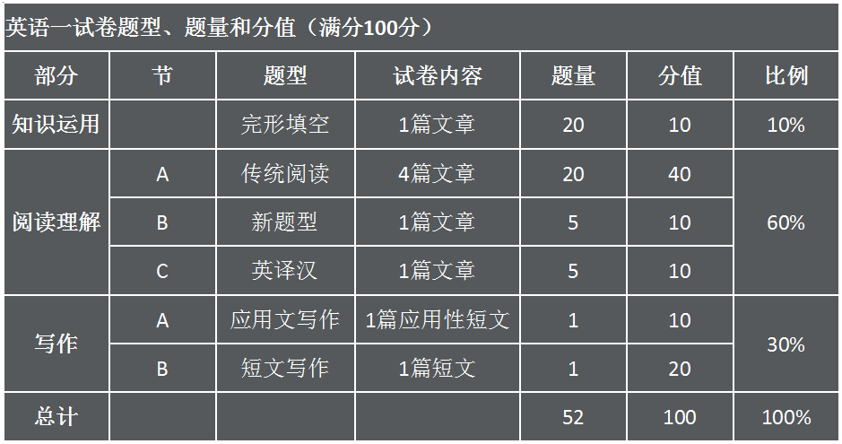 考研英语分值比(考研英语的分数分布)