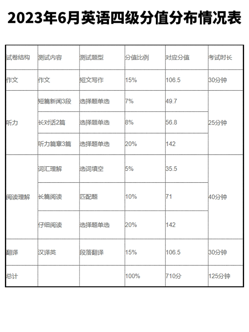 英语六级分值分布(英语四级满分和及格分)