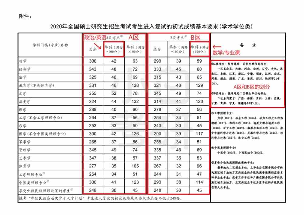 考研英语国家线什么时候出(考研英语国家线预测最新消息)