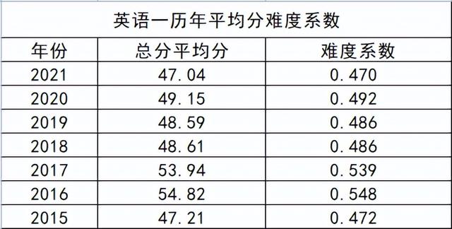 怎么确定考研英语一还是二_考研英语一满分多少分