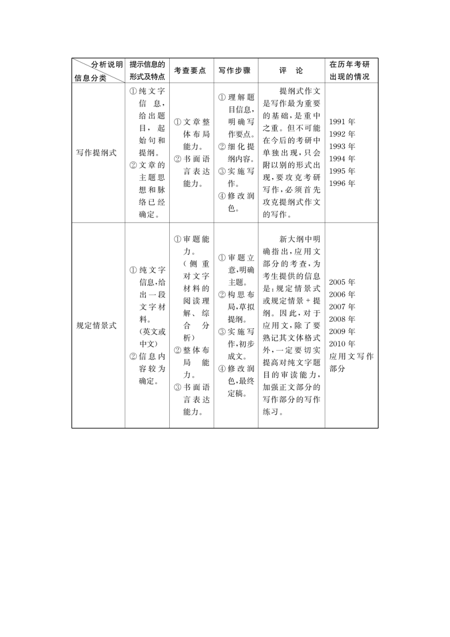 考研英语一考试题型时间分配(考研英语一题型和时间)