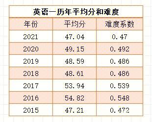 考研英语历年平均分数(考研英语历年真题平均分)