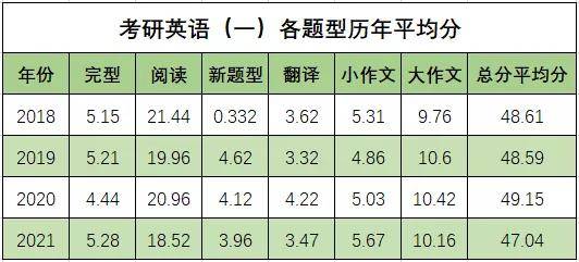 包含考研英语2难度相当于什么水平的词条