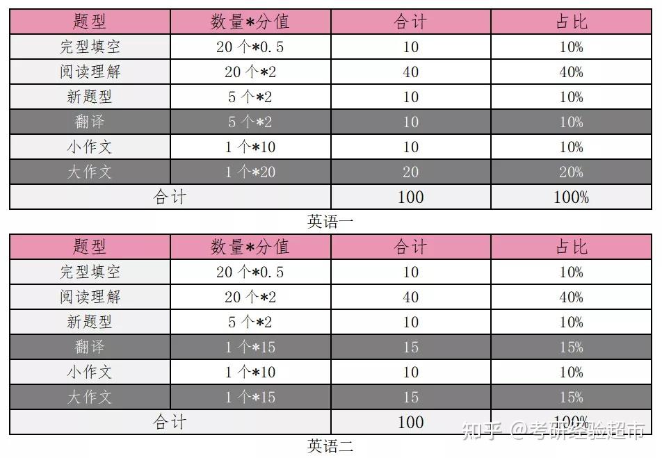 包含考研英语一题型和分值比例的词条