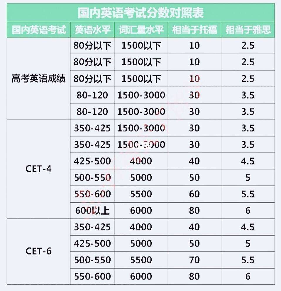 2019年全国英语六级,考多少过六级(2019年英语六级多少分及格)