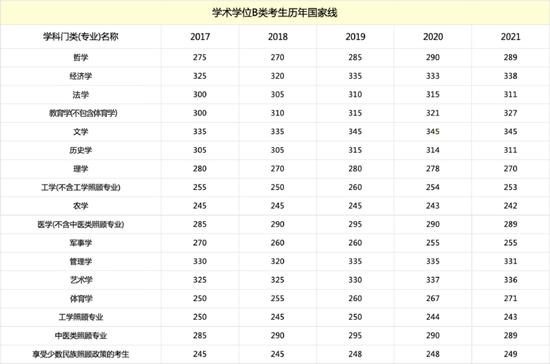 考研英语一国家线2023医学(考研英语一国家线2021)