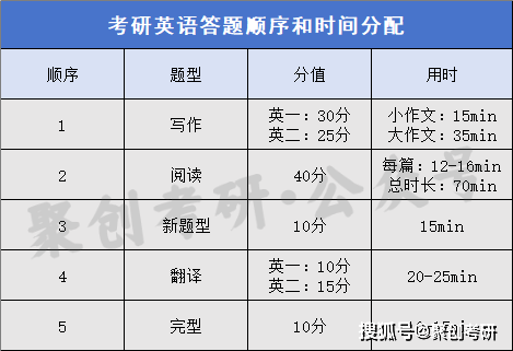 关于考研英语一做题顺序和时间分配的信息