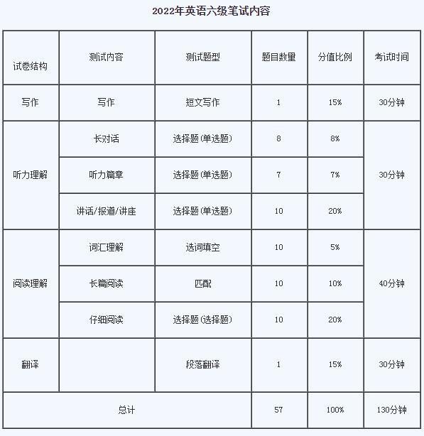 四级英语考试2022年考试时间(四级英语考试2022年考试时间表)