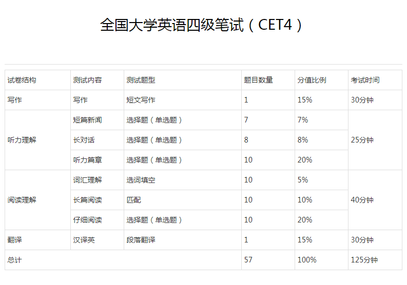 英语六级总分多少分优秀(英语六级总分多少分)