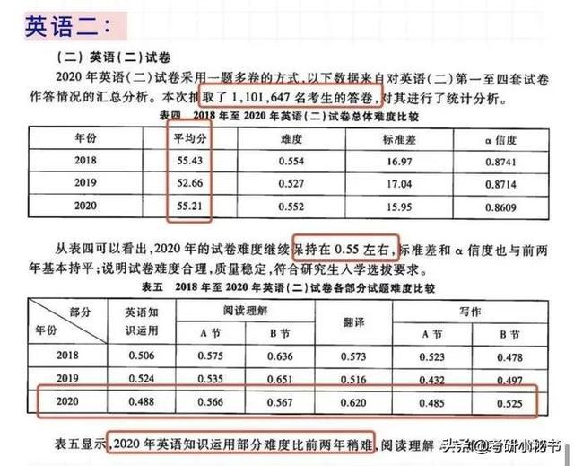 考研英语60分什么水平北京(2021考研英语60分是什么水平)