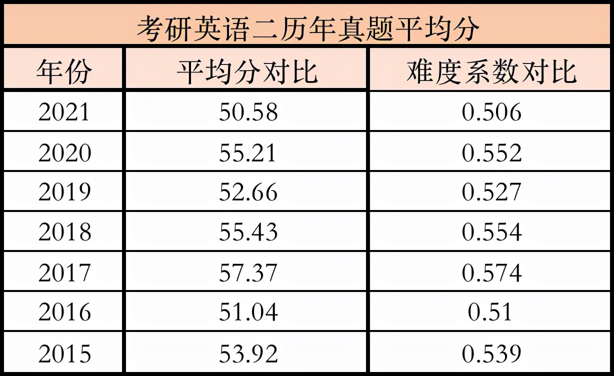 考研英语70分什么水平分数分配(考研英语70分什么水平)