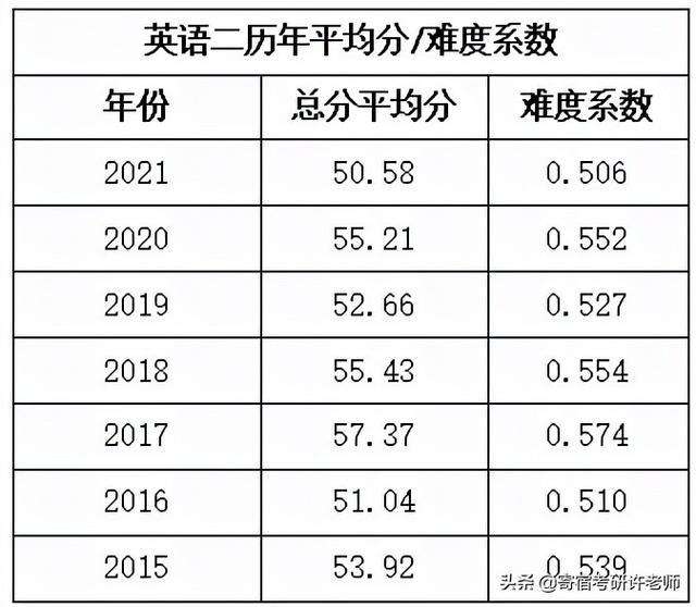 考研英语二考试时间几个小时_考研英语二考试时间多长