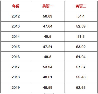 考研英语三十分什么水平啊(考研英语三十分什么水平)