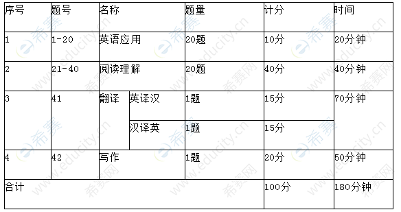 考研英语一题型什么时候改变的_考研英语一题型从啥时候改的