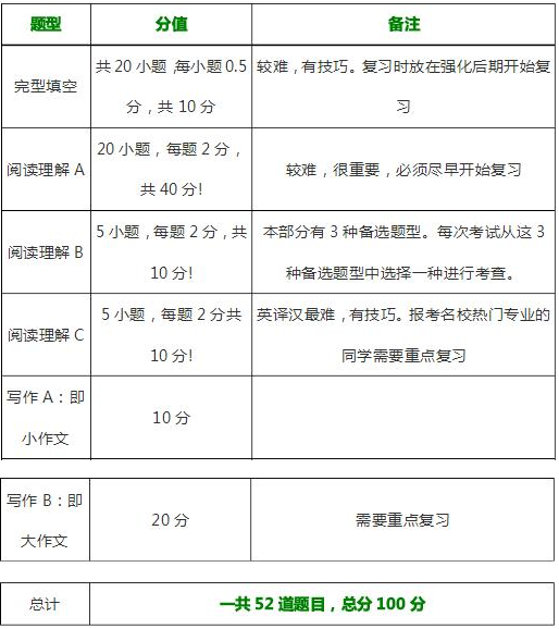 考研英语一分数分配明细_考研英语一分值分配