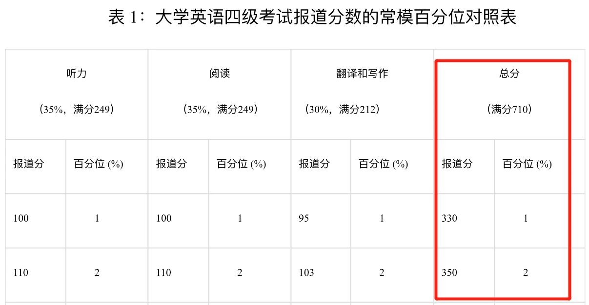 英语多少分过六级(英语六级考试满分是多少)