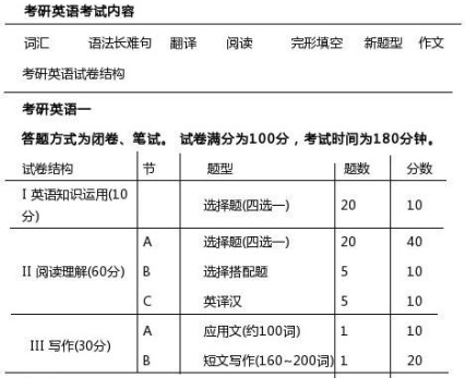 考研英语一题型2019(考研英语一题型及分数分布)