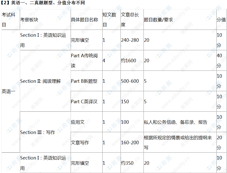 考研英语一题型分布和分值分布的简单介绍