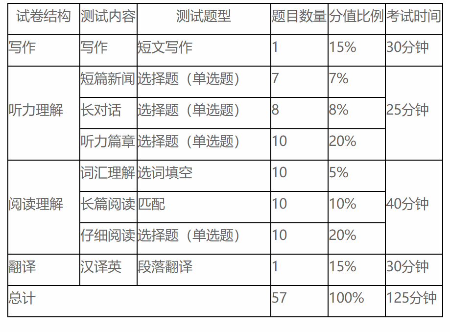 大学生英语六级分数分配明细表_大学生英语六级分数分配