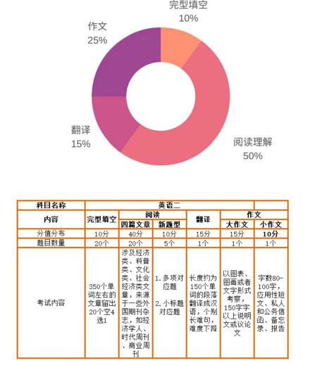 考研英语一各项得分率_考研英语一得分分布