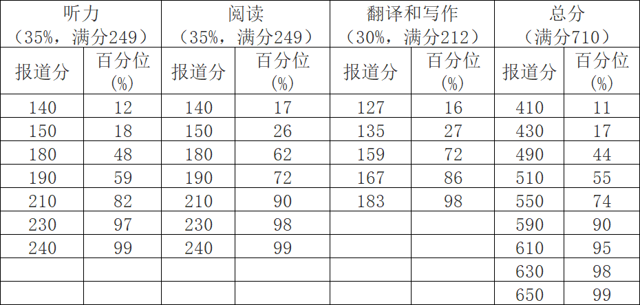 2013年下半年英语六级分数线_2013年6月大学英语六级真题第一套