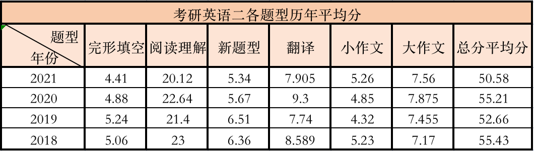 考研 英语 多少分(考研英语多少分了)