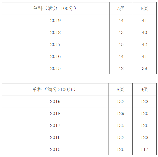 考研英语国家线相当于什么水平_考研英语比国家线是多少分