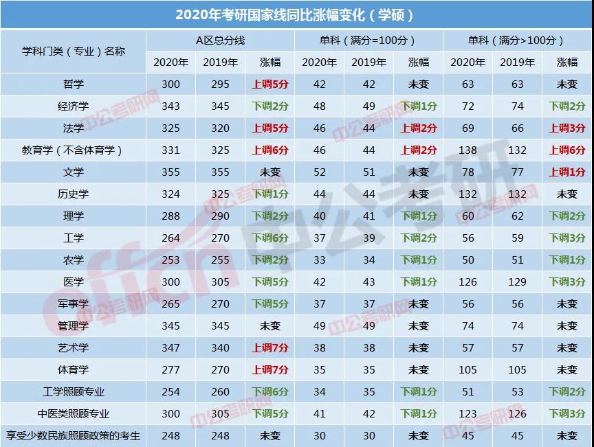 2021考研英语一历年国家线_考研英语一历年国家线变化