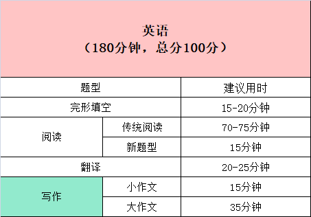 考研英语多少分钟几点到几点_考研英语多少分钟时间