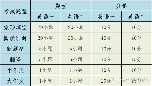 考研英语一题型及分值时间分布(考研英语一各题型分数以及时间安排)