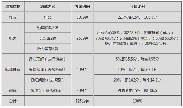 全国英语四级考试总分多少分_全国英语四级考试总分多少