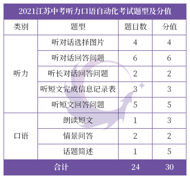 高中英语听力多少分(高中英语听力多少分钟一个)