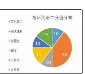 考研英语多长时间英语二的简单介绍