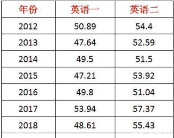 考研英语一题型分数分配_英语考研多少分过线