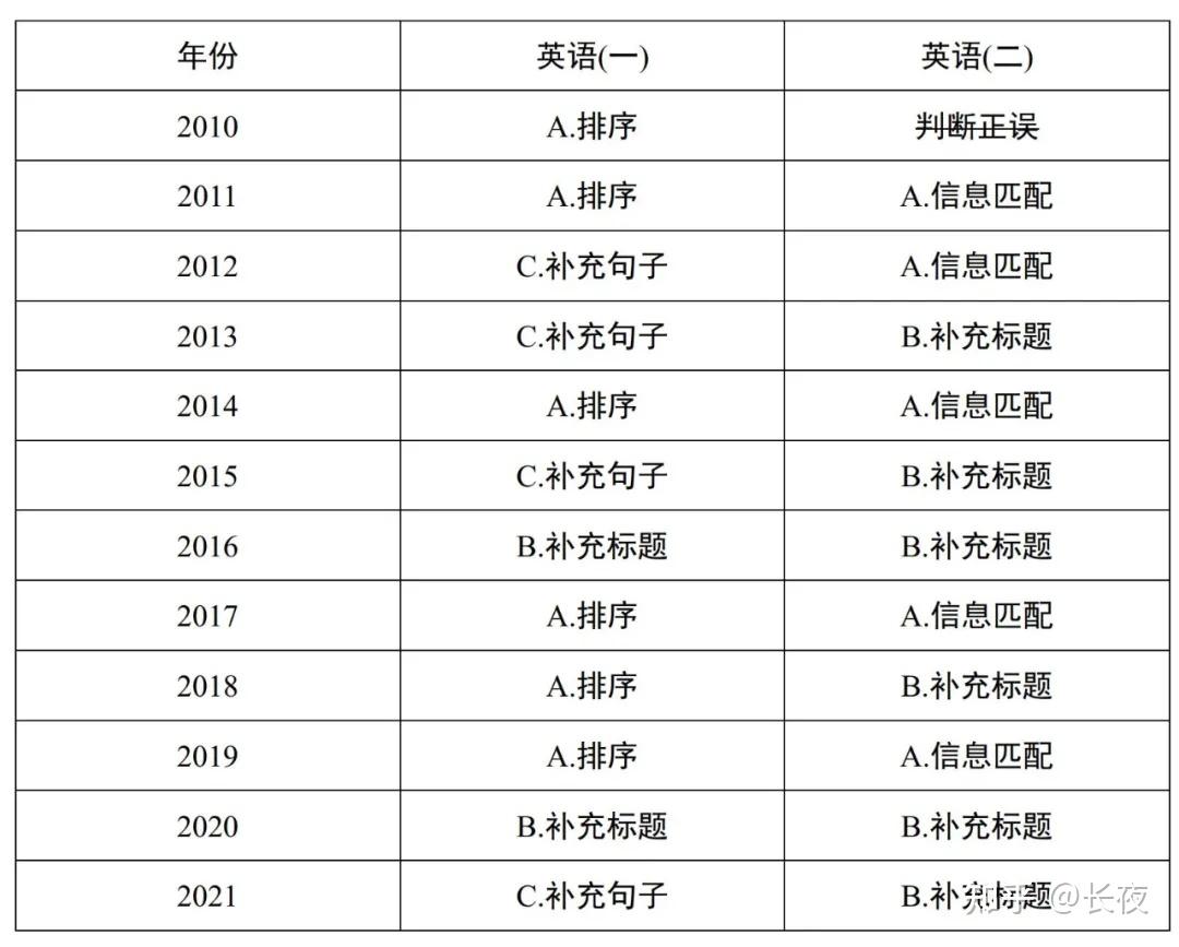 考研英语一题型分数分配_英语考研多少分过线