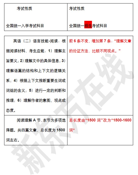 考研英语大纲2022(考研英语大纲2023年什么时候出)